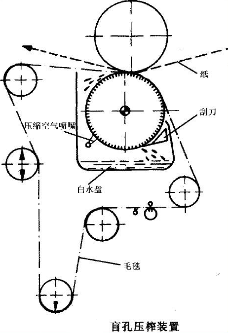 رول مطبوعات سوراخ کور